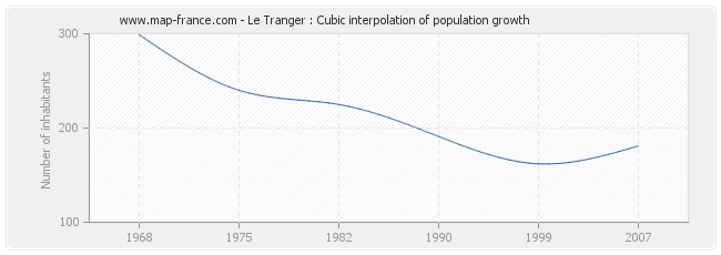 Le Tranger : Cubic interpolation of population growth
